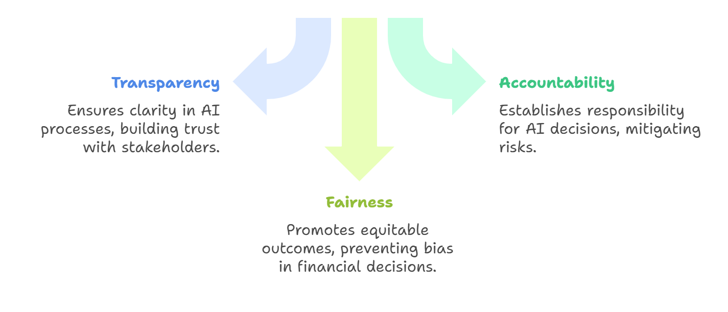 Black Box Problem in Financial Decision-Making