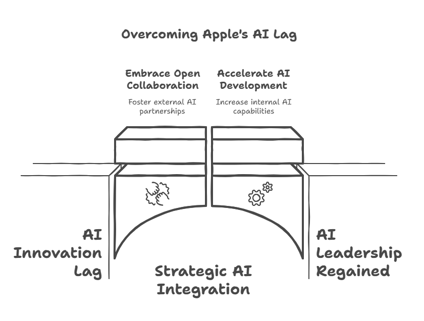 Bridging Apples AI gap