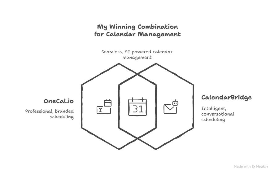 AI Calendar Management: Streamlining Meeting Scheduling from Booking Links to AI Assistants